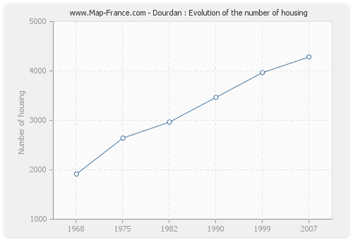 Dourdan : Evolution of the number of housing