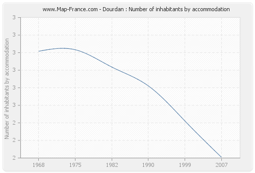 Dourdan : Number of inhabitants by accommodation