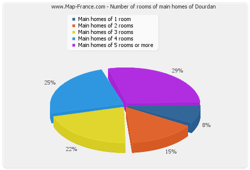 Number of rooms of main homes of Dourdan