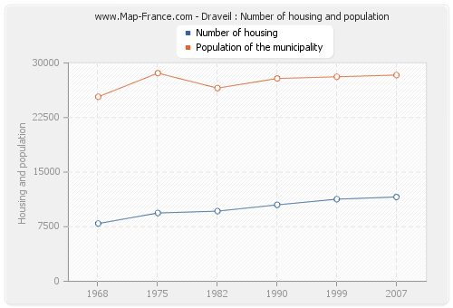 Draveil : Number of housing and population