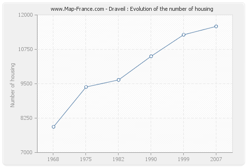 Draveil : Evolution of the number of housing