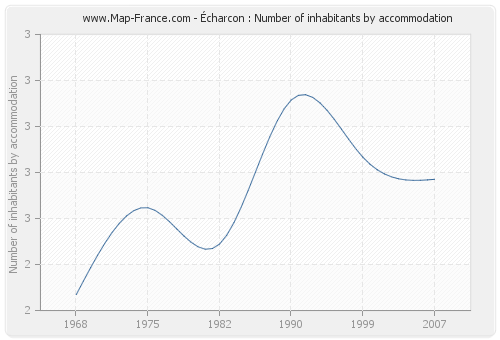 Écharcon : Number of inhabitants by accommodation