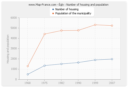 Égly : Number of housing and population