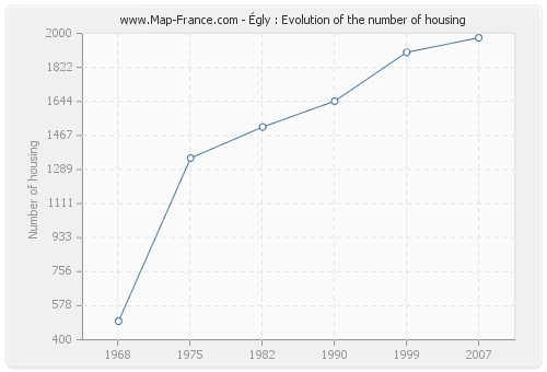 Égly : Evolution of the number of housing