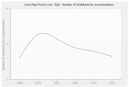 Égly : Number of inhabitants by accommodation