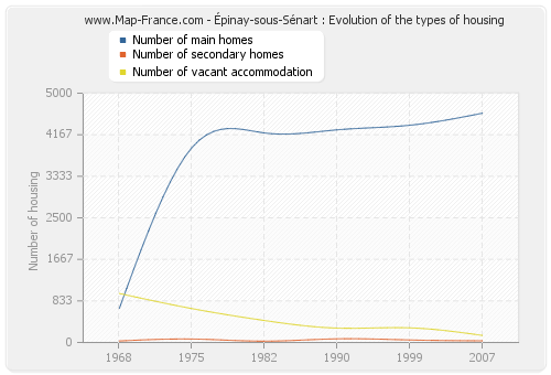 Épinay-sous-Sénart : Evolution of the types of housing
