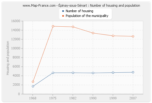 Épinay-sous-Sénart : Number of housing and population