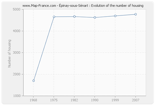 Épinay-sous-Sénart : Evolution of the number of housing