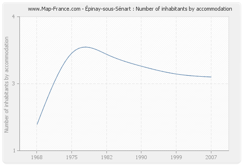 Épinay-sous-Sénart : Number of inhabitants by accommodation