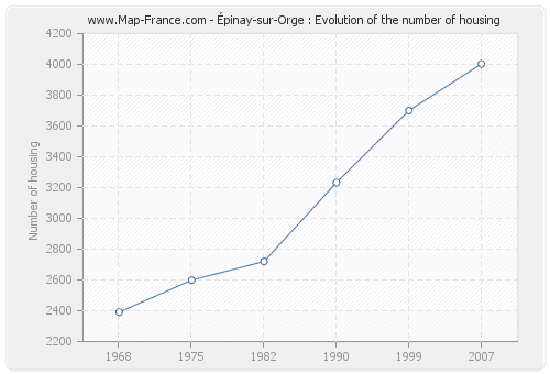 Épinay-sur-Orge : Evolution of the number of housing