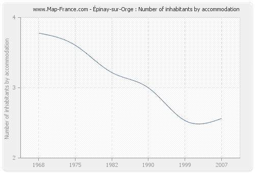 Épinay-sur-Orge : Number of inhabitants by accommodation