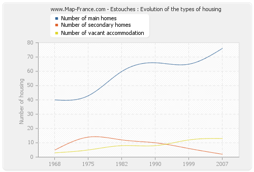 Estouches : Evolution of the types of housing