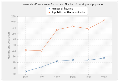 Estouches : Number of housing and population