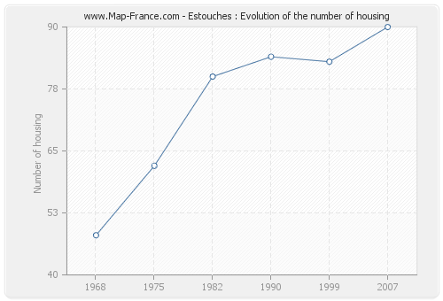 Estouches : Evolution of the number of housing