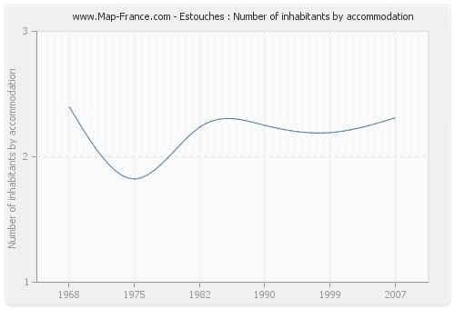 Estouches : Number of inhabitants by accommodation