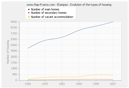 Étampes : Evolution of the types of housing