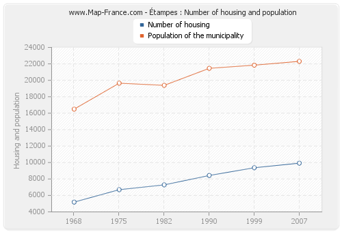 Étampes : Number of housing and population