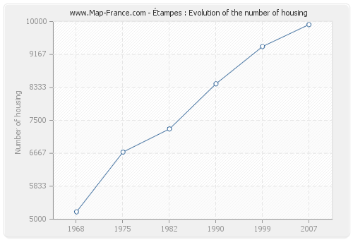 Étampes : Evolution of the number of housing