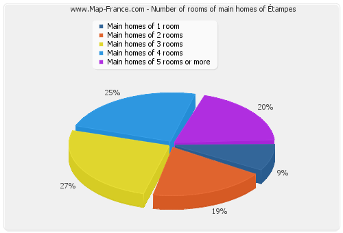 Number of rooms of main homes of Étampes