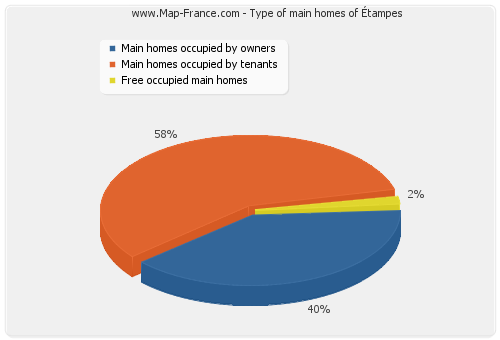 Type of main homes of Étampes