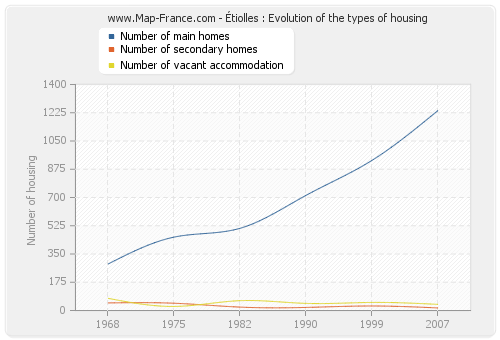 Étiolles : Evolution of the types of housing