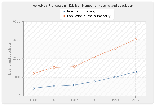 Étiolles : Number of housing and population