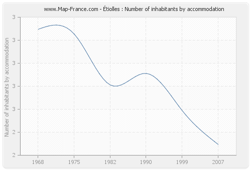 Étiolles : Number of inhabitants by accommodation