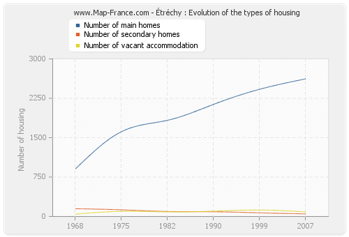 Étréchy : Evolution of the types of housing