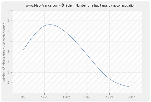 Étréchy : Number of inhabitants by accommodation