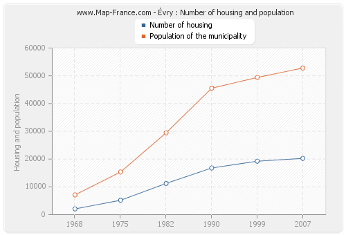 Évry : Number of housing and population