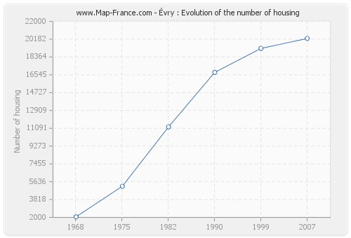 Évry : Evolution of the number of housing