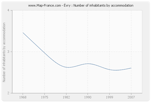 Évry : Number of inhabitants by accommodation