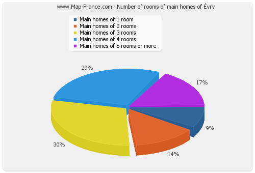 Number of rooms of main homes of Évry