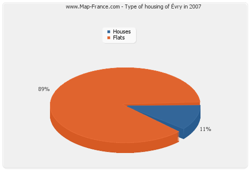 Type of housing of Évry in 2007