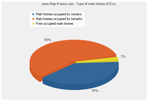 Type of main homes of Évry