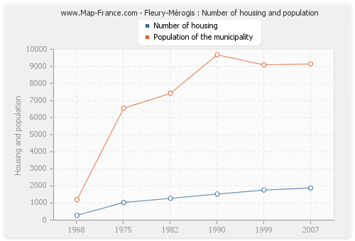 Fleury-Mérogis : Number of housing and population