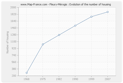 Fleury-Mérogis : Evolution of the number of housing