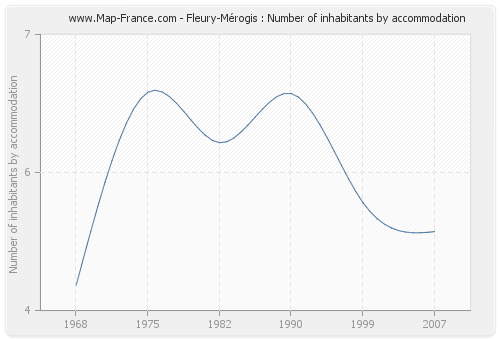 Fleury-Mérogis : Number of inhabitants by accommodation