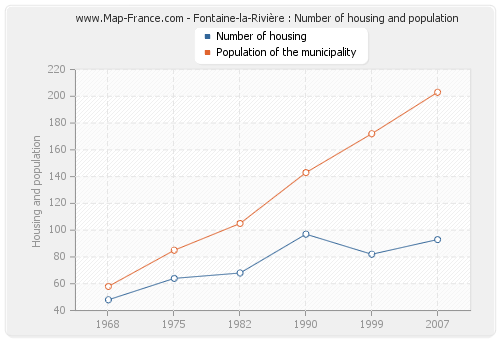 Fontaine-la-Rivière : Number of housing and population