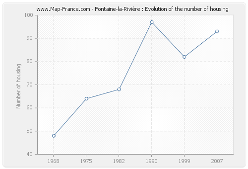 Fontaine-la-Rivière : Evolution of the number of housing