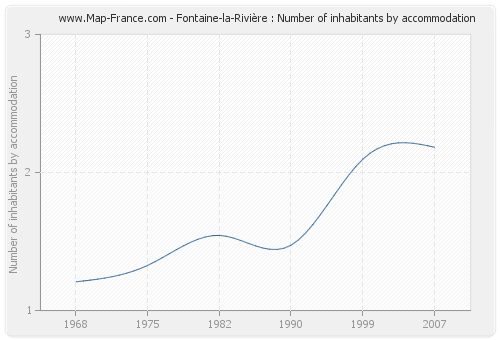 Fontaine-la-Rivière : Number of inhabitants by accommodation