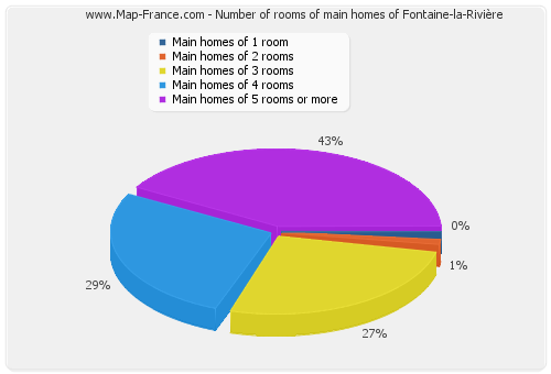 Number of rooms of main homes of Fontaine-la-Rivière