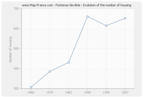 Fontenay-lès-Briis : Evolution of the number of housing