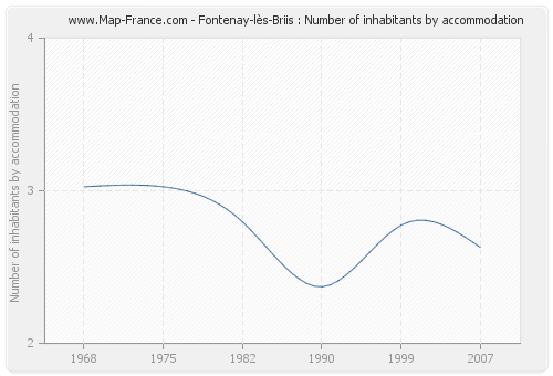 Fontenay-lès-Briis : Number of inhabitants by accommodation