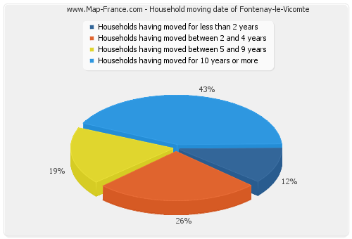 Household moving date of Fontenay-le-Vicomte