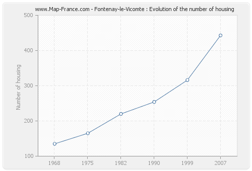 Fontenay-le-Vicomte : Evolution of the number of housing