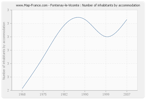 Fontenay-le-Vicomte : Number of inhabitants by accommodation