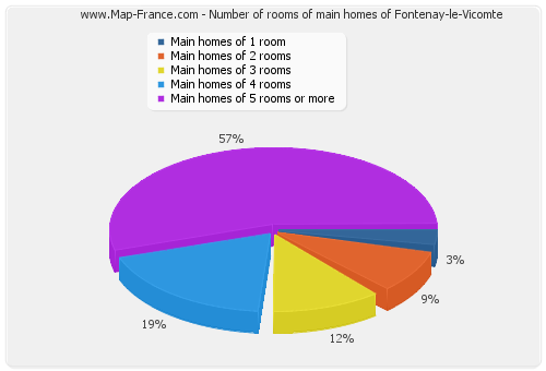 Number of rooms of main homes of Fontenay-le-Vicomte