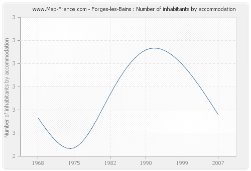 Forges-les-Bains : Number of inhabitants by accommodation