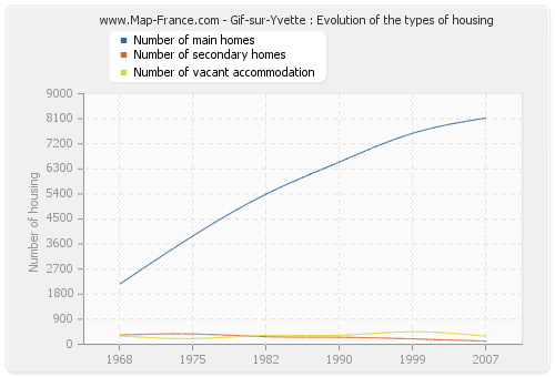 Gif-sur-Yvette : Evolution of the types of housing